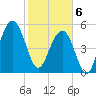 Dawho Bridge tide chart for Thursday, February 6, 2025