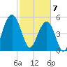 Dawho Bridge tide chart for Friday, February 7, 2025