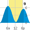 Dawho Bridge tide chart for Sunday, February 9, 2025
