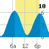 Dawho Bridge tide chart for Monday, March 10, 2025