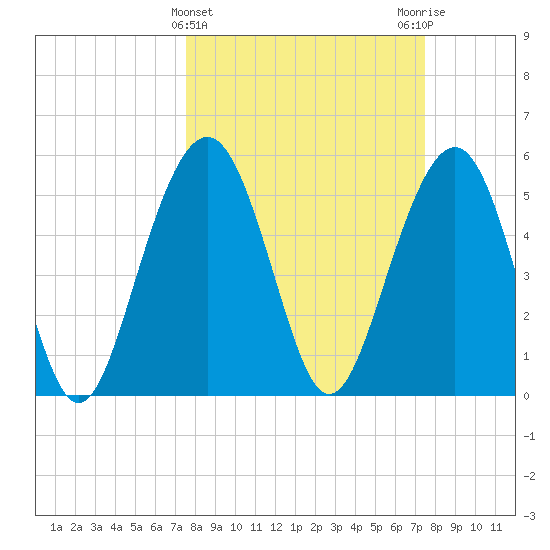 Dawho Bridge tide chart for Wednesday, March 12, 2025