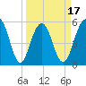 Dawho Bridge tide chart for Monday, March 17, 2025