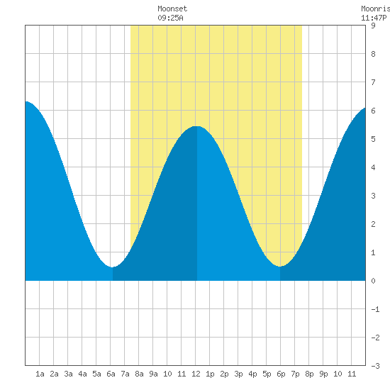 Dawho Bridge tide chart for Tuesday, March 18, 2025