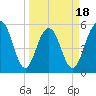 Dawho Bridge tide chart for Tuesday, March 18, 2025