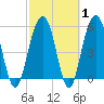 Dawho Bridge tide chart for Saturday, March 1, 2025
