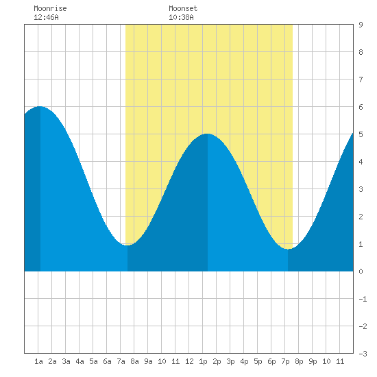 Dawho Bridge tide chart for Thursday, March 20, 2025