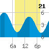 Dawho Bridge tide chart for Friday, March 21, 2025