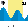 Dawho Bridge tide chart for Saturday, March 22, 2025