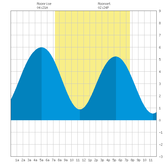Dawho Bridge tide chart for Monday, March 24, 2025