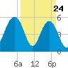 Dawho Bridge tide chart for Monday, March 24, 2025