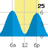 Dawho Bridge tide chart for Tuesday, March 25, 2025