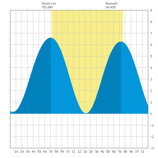 Dawho Bridge tide chart for Wednesday, March 26, 2025