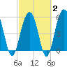 Dawho Bridge tide chart for Sunday, March 2, 2025