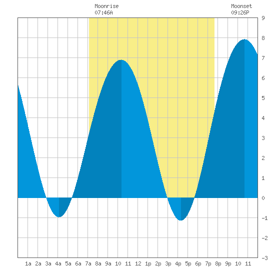 Dawho Bridge tide chart for Sunday, March 30, 2025