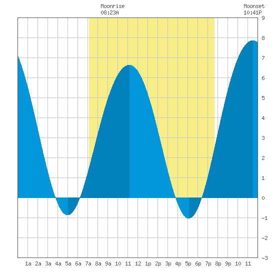 Dawho Bridge tide chart for Monday, March 31, 2025