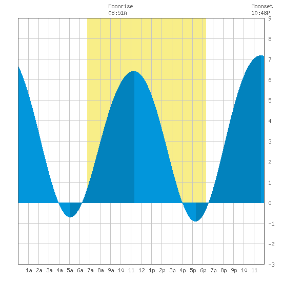 Dawho Bridge tide chart for Monday, March 3, 2025