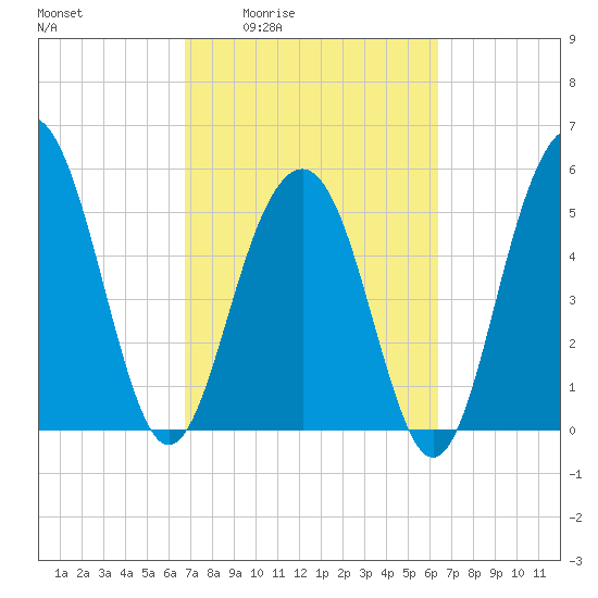 Dawho Bridge tide chart for Tuesday, March 4, 2025