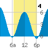 Dawho Bridge tide chart for Tuesday, March 4, 2025