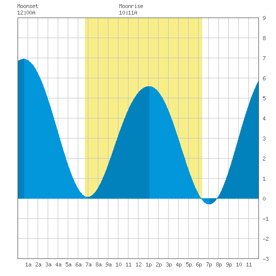 Dawho Bridge tide chart for Wednesday, March 5, 2025