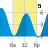 Dawho Bridge tide chart for Wednesday, March 5, 2025