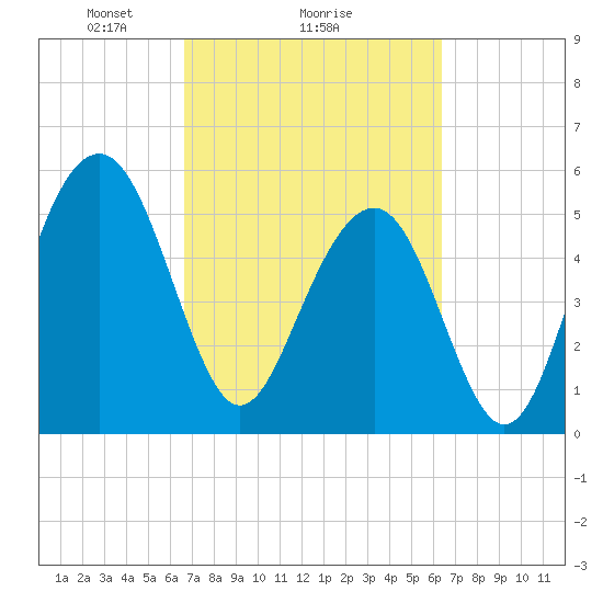 Dawho Bridge tide chart for Friday, March 7, 2025