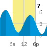 Dawho Bridge tide chart for Friday, March 7, 2025