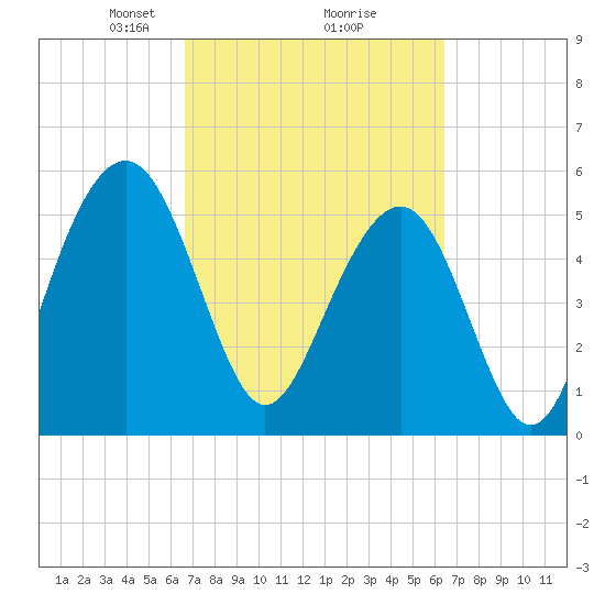 Dawho Bridge tide chart for Saturday, March 8, 2025