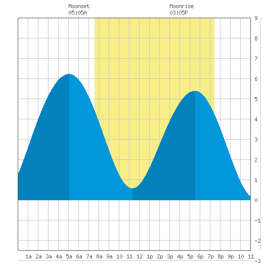Dawho Bridge tide chart for Sunday, March 9, 2025