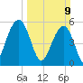 Dawho Bridge tide chart for Sunday, March 9, 2025