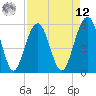 Dawho Bridge tide chart for Saturday, April 12, 2025
