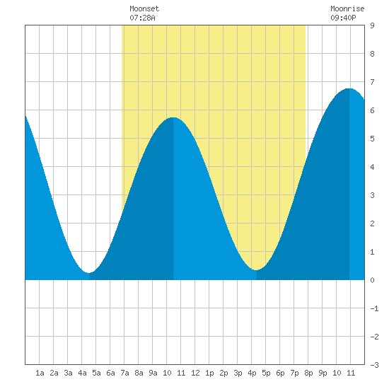 Dawho Bridge tide chart for Monday, April 14, 2025