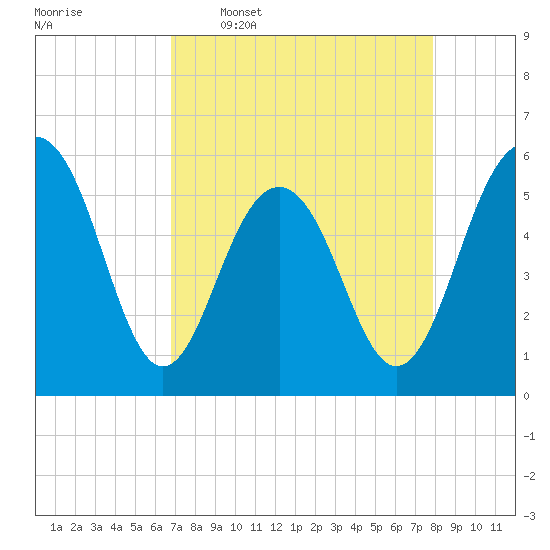 Dawho Bridge tide chart for Thursday, April 17, 2025
