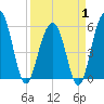Dawho Bridge tide chart for Tuesday, April 1, 2025