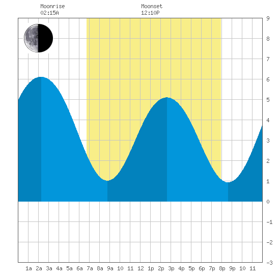 Dawho Bridge tide chart for Sunday, April 20, 2025