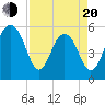 Dawho Bridge tide chart for Sunday, April 20, 2025