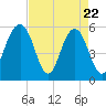Dawho Bridge tide chart for Tuesday, April 22, 2025