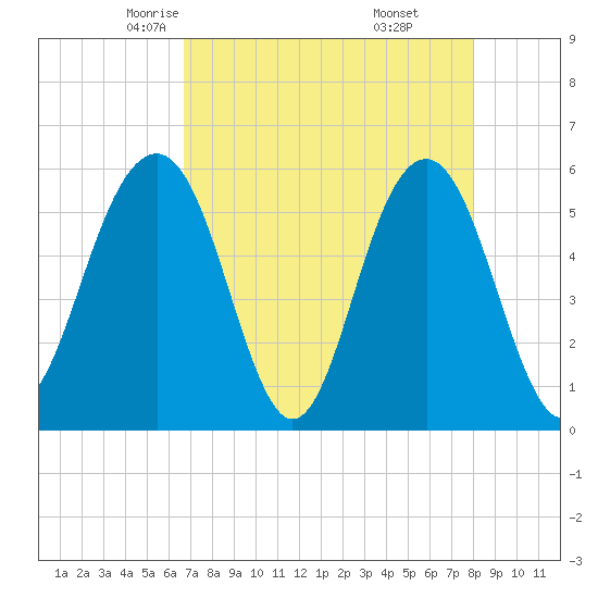 Dawho Bridge tide chart for Wednesday, April 23, 2025