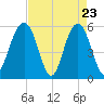 Dawho Bridge tide chart for Wednesday, April 23, 2025
