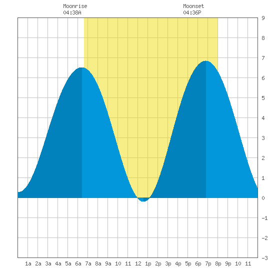 Dawho Bridge tide chart for Thursday, April 24, 2025