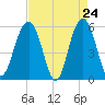 Dawho Bridge tide chart for Thursday, April 24, 2025