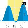 Dawho Bridge tide chart for Friday, April 25, 2025