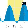 Dawho Bridge tide chart for Saturday, April 26, 2025