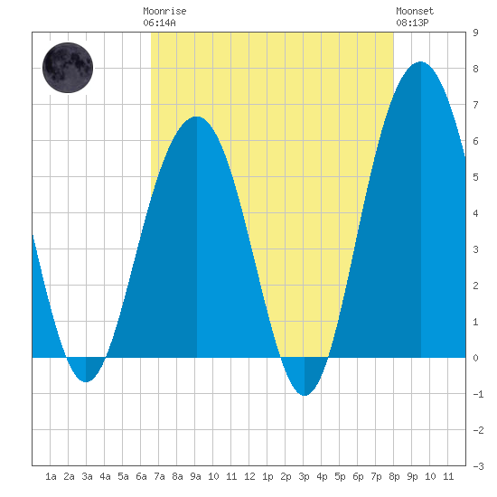 Dawho Bridge tide chart for Sunday, April 27, 2025