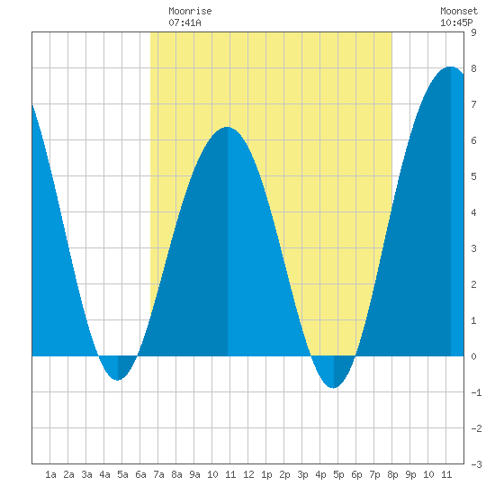Dawho Bridge tide chart for Tuesday, April 29, 2025