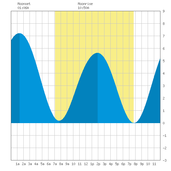 Dawho Bridge tide chart for Thursday, April 3, 2025