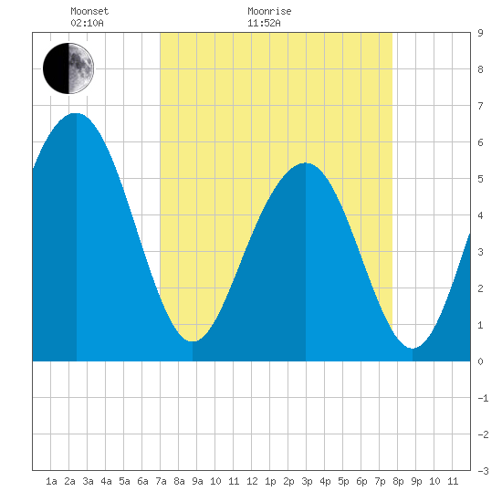 Dawho Bridge tide chart for Friday, April 4, 2025