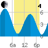 Dawho Bridge tide chart for Friday, April 4, 2025