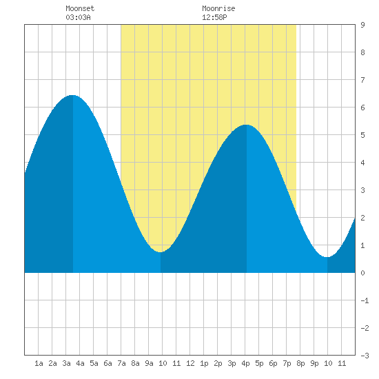 Dawho Bridge tide chart for Saturday, April 5, 2025