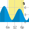 Dawho Bridge tide chart for Saturday, April 5, 2025