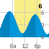 Dawho Bridge tide chart for Sunday, April 6, 2025